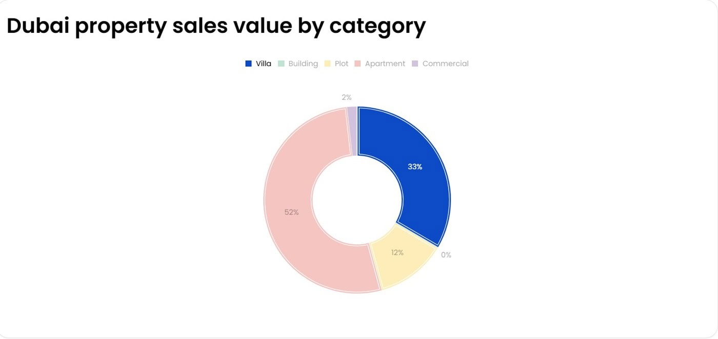 Chart showing villas’ 33% share of Dubai property sales value