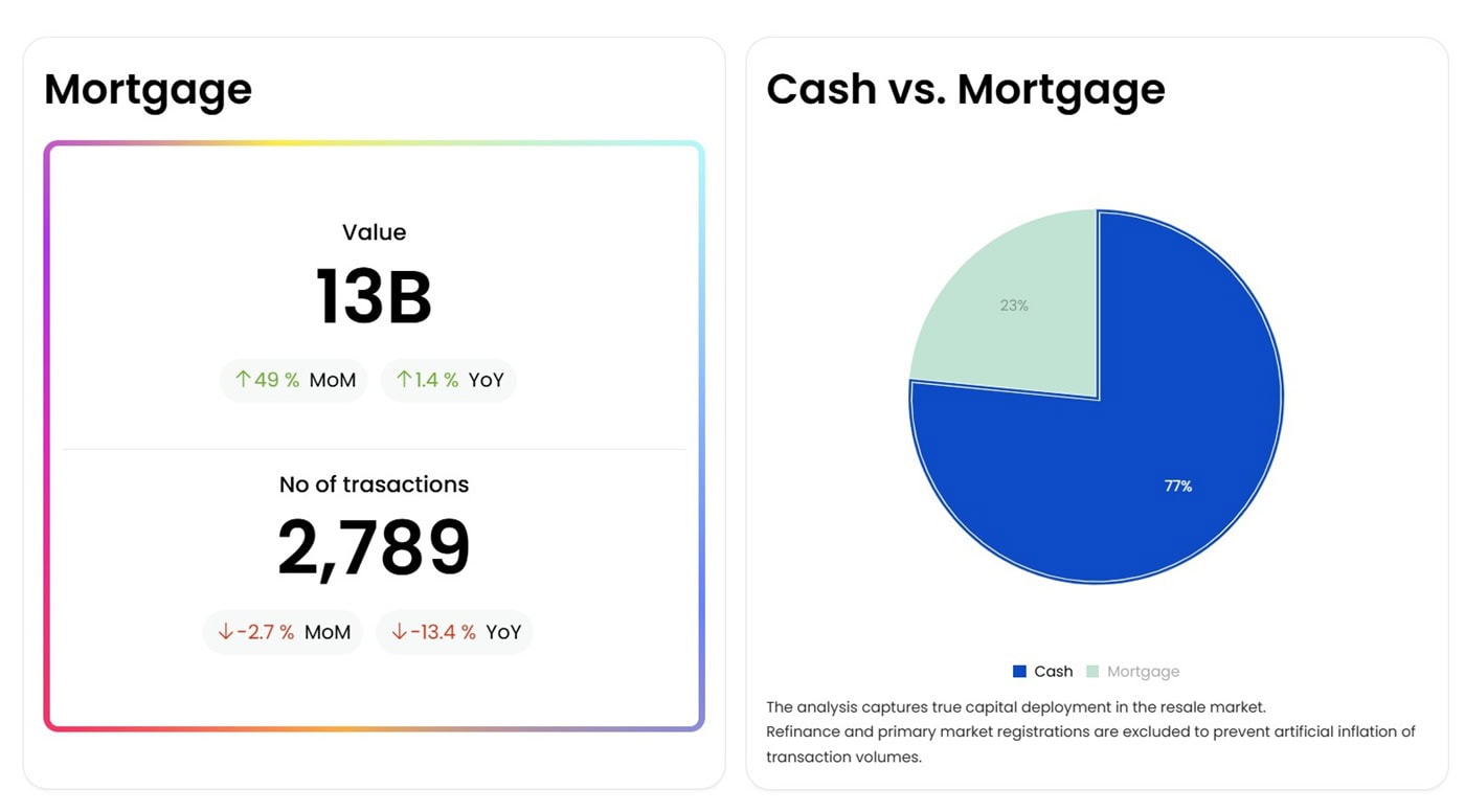 Chart showing the dynamics of property mortgage deals in Dubai in 2024