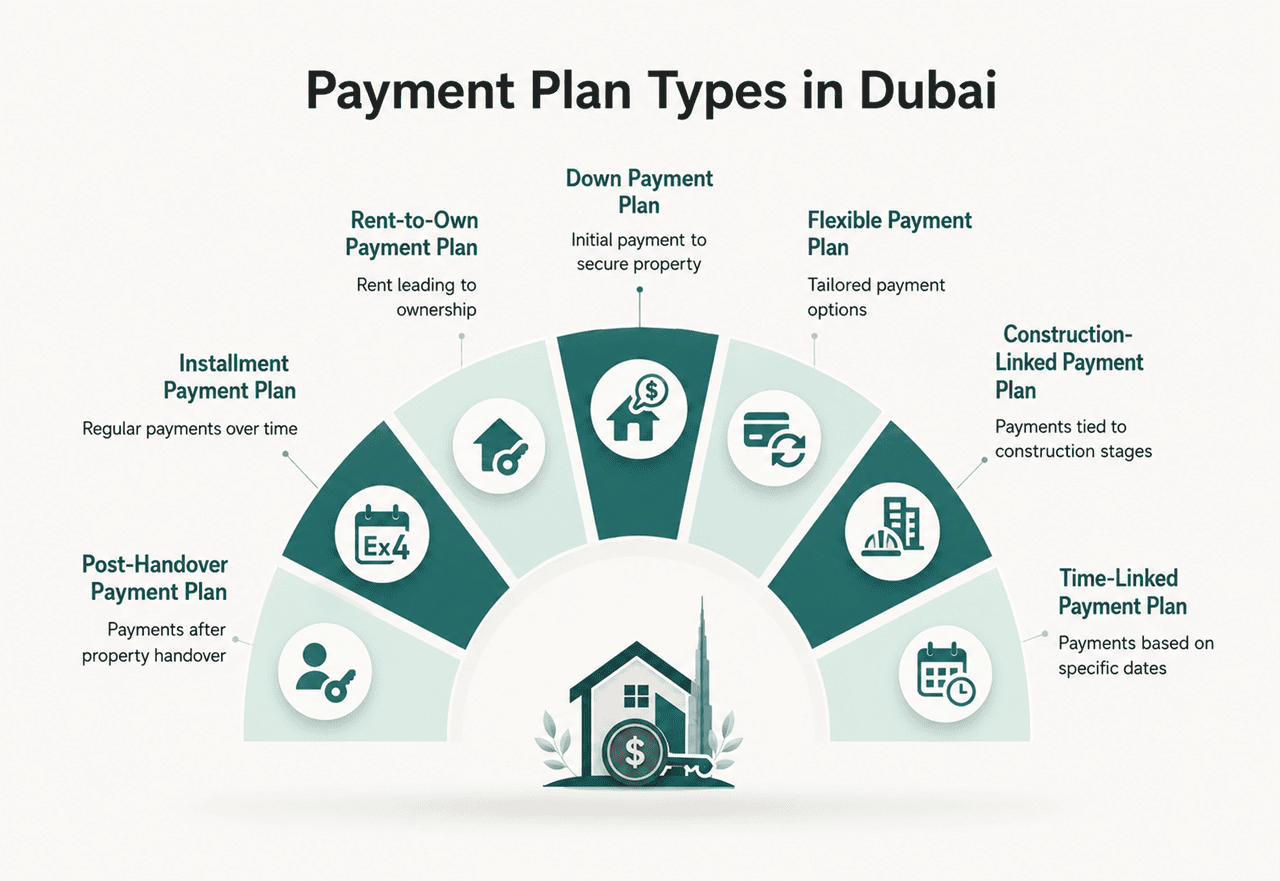 Dubai developer's payment plan types infographic