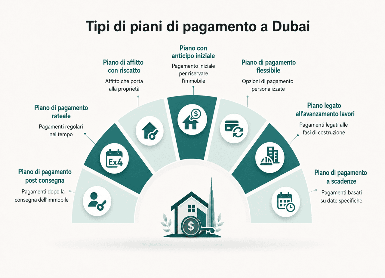 Infografica sui tipi di piani di pagamento offerti dai costruttori immobiliari a Dubai
