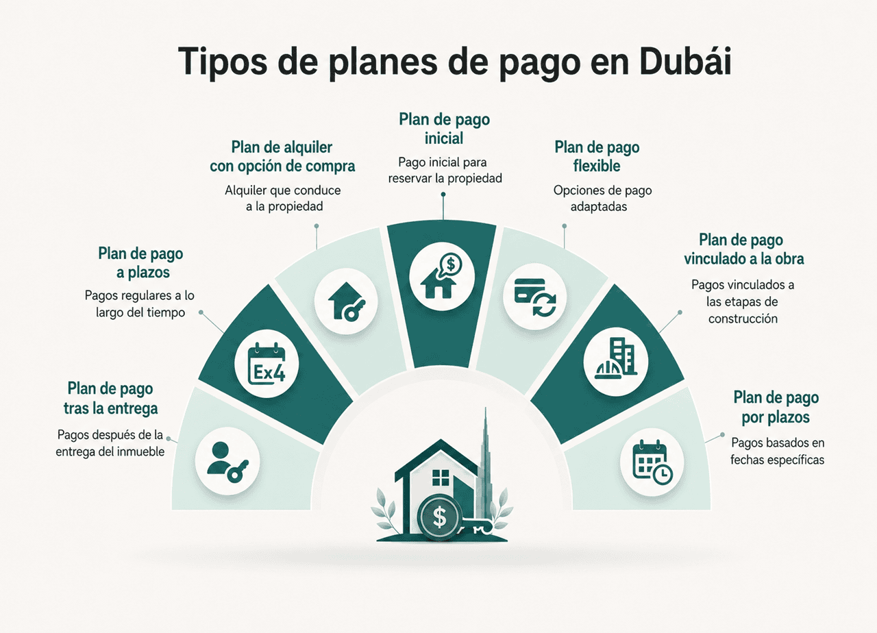 Infographie sur les types de plans de paiement proposés par les promoteurs immobiliers à Dubaï