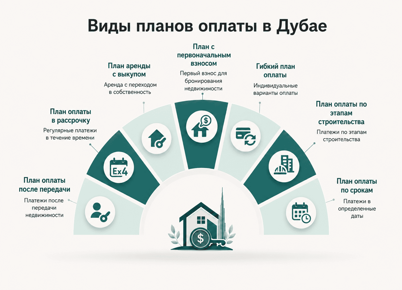 Инфографика, где собраны все возможные виды платежных планов, предлагаемых застройщиками недвижимости в Дубае