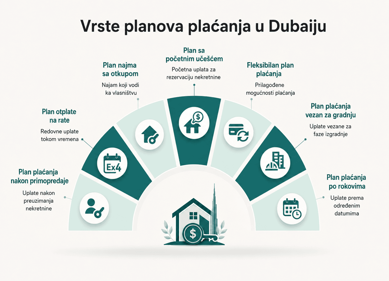 Infografika o vrstama planova plaćanja koje nude investitori nekretnina u Dubaiju