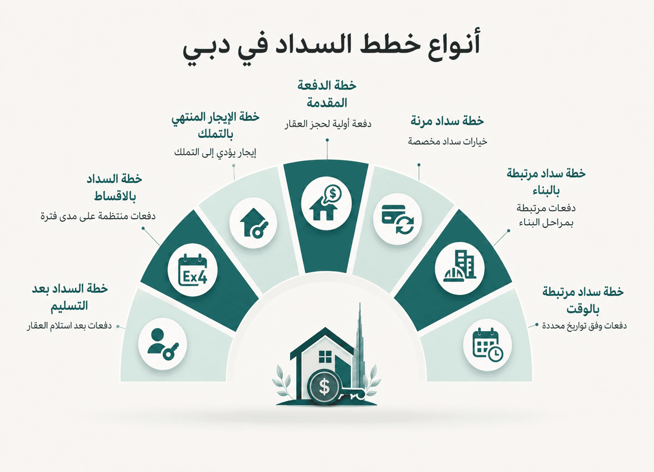رسم توضيحي يبيّن أنواع خطط السداد التي يقدّمها مطوّرو العقارات في دبي